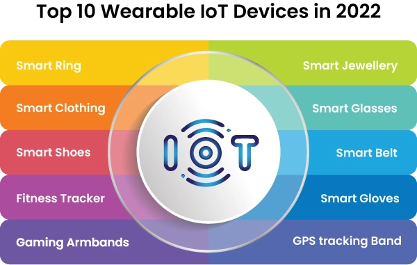 10 Most Popular IoT Devices In 2023 —Consagous