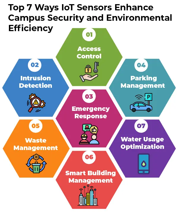 Top 7 Ways IoT Sensors Enhance Campus Security and Environmental Efficiency-01