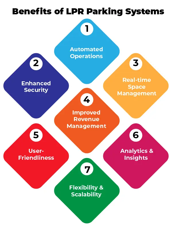 Benefits of LPR Parking Systems