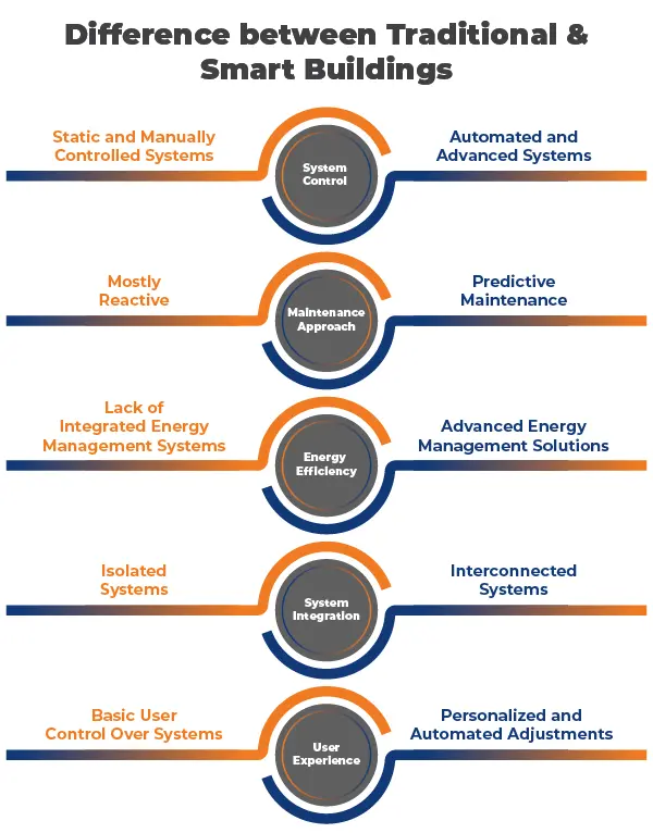 Difference between Traditional and Smart Buildings-01