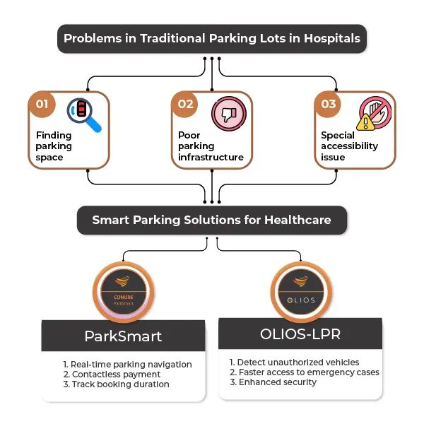 Problems in Traditional Parking Lots in Hospitals-01